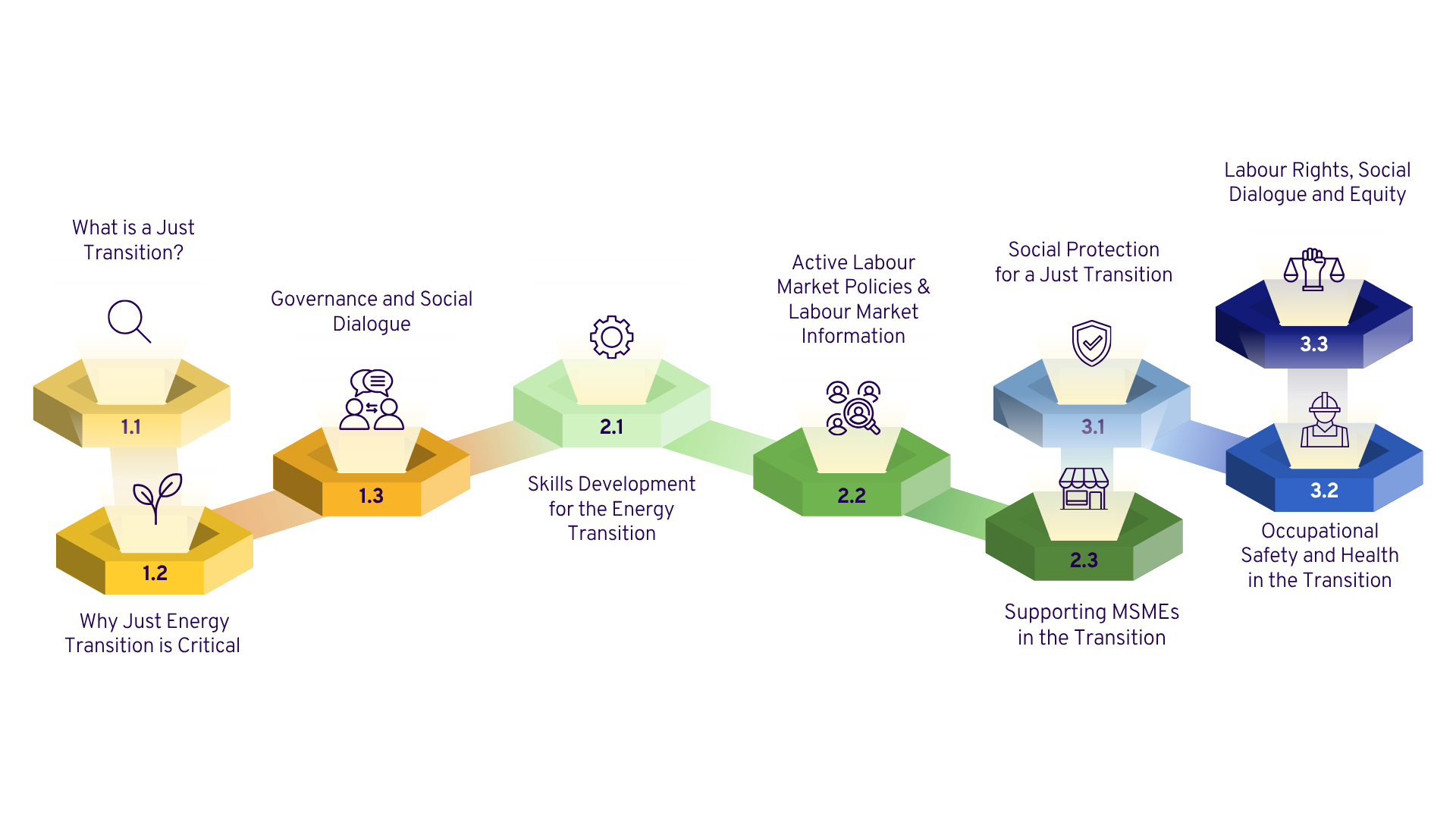 Learning Journey Overview – sembilan modul Just Transition