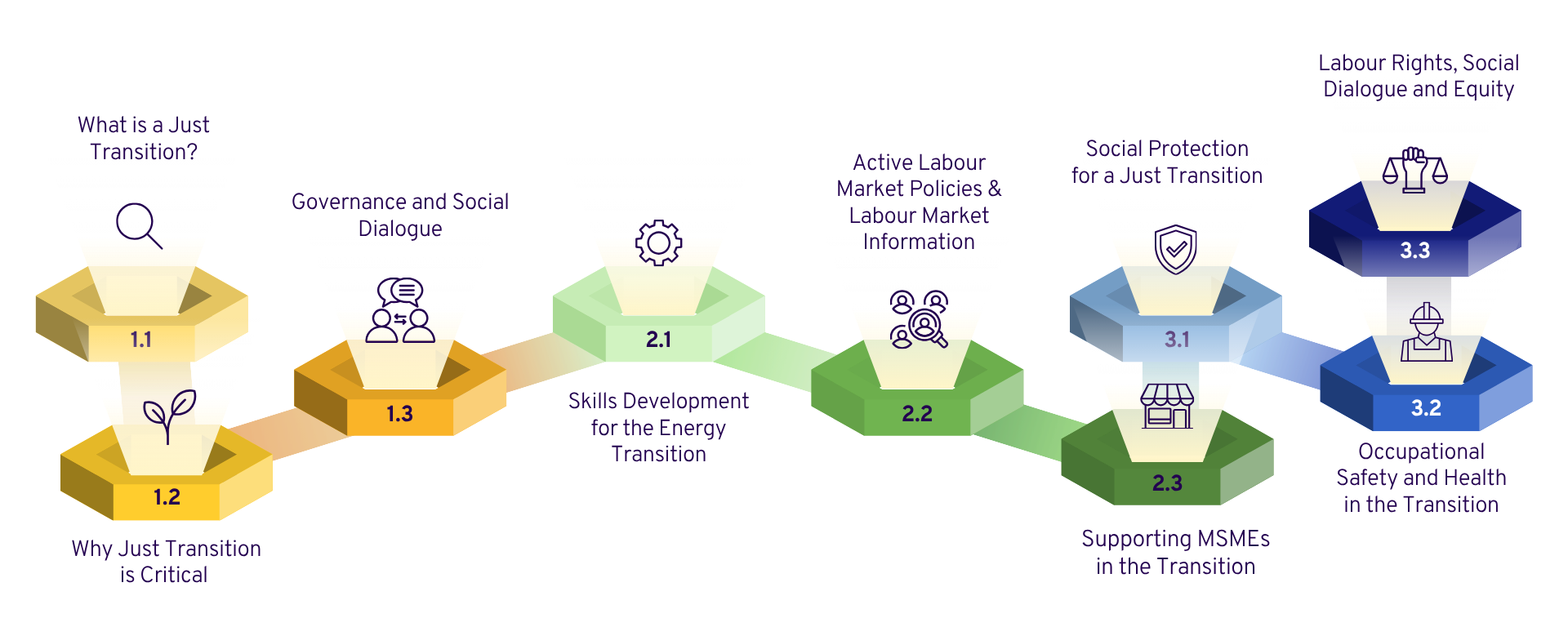 Learning Journey Overview – sembilan modul Just Transition